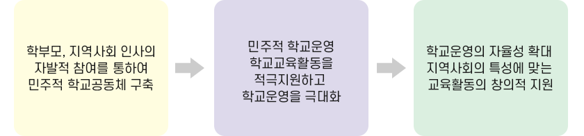 학교운영위원회란